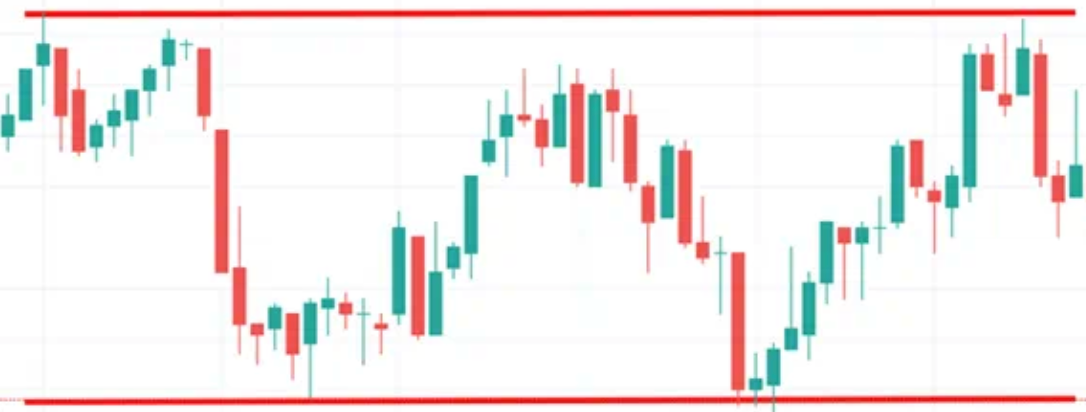 Uncertainty Keeps Markets Rangebound