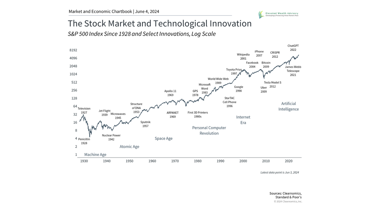 How Technological Innovations Impact the Stock Market