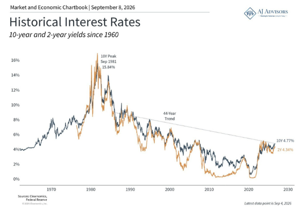 Rising Bond Yields