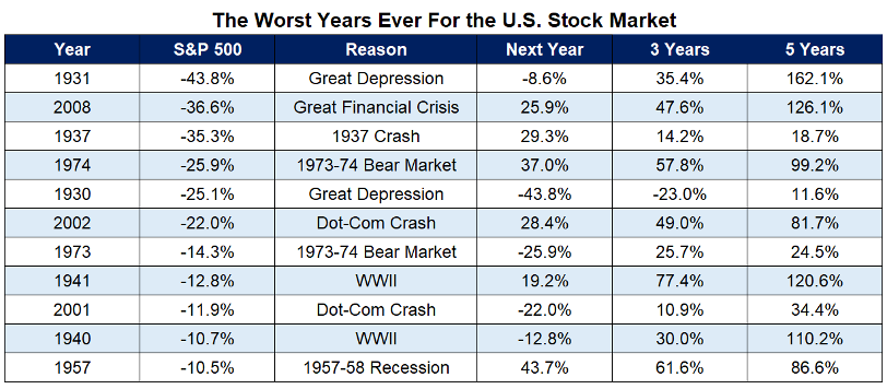 Stock Market Returns During the Worst Years