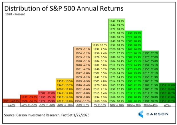 Distribution of S&P 500 Annual Returns