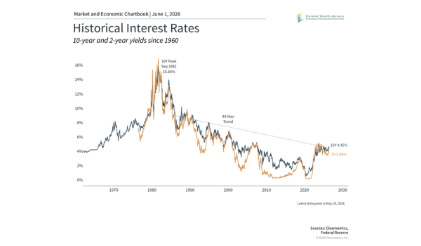 Monthly Market Update for May 2026: New Highs, IPOs, Inflation, and a new Fed Chair