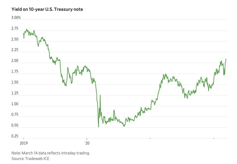 Take a Look at Bond Yields Now
