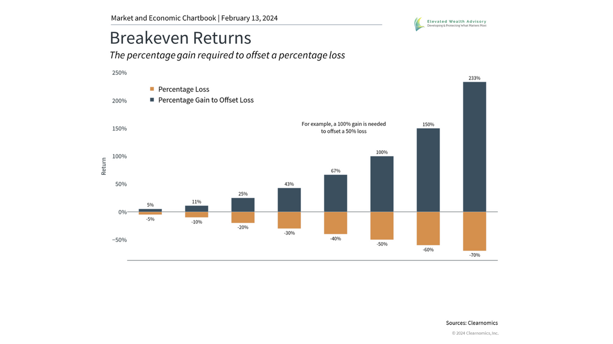 How Loss Aversion and the Sequence of Returns Impact Investors