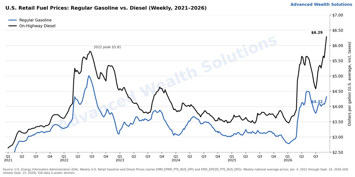 The Inflation Warning Sign Hiding in Diesel Prices