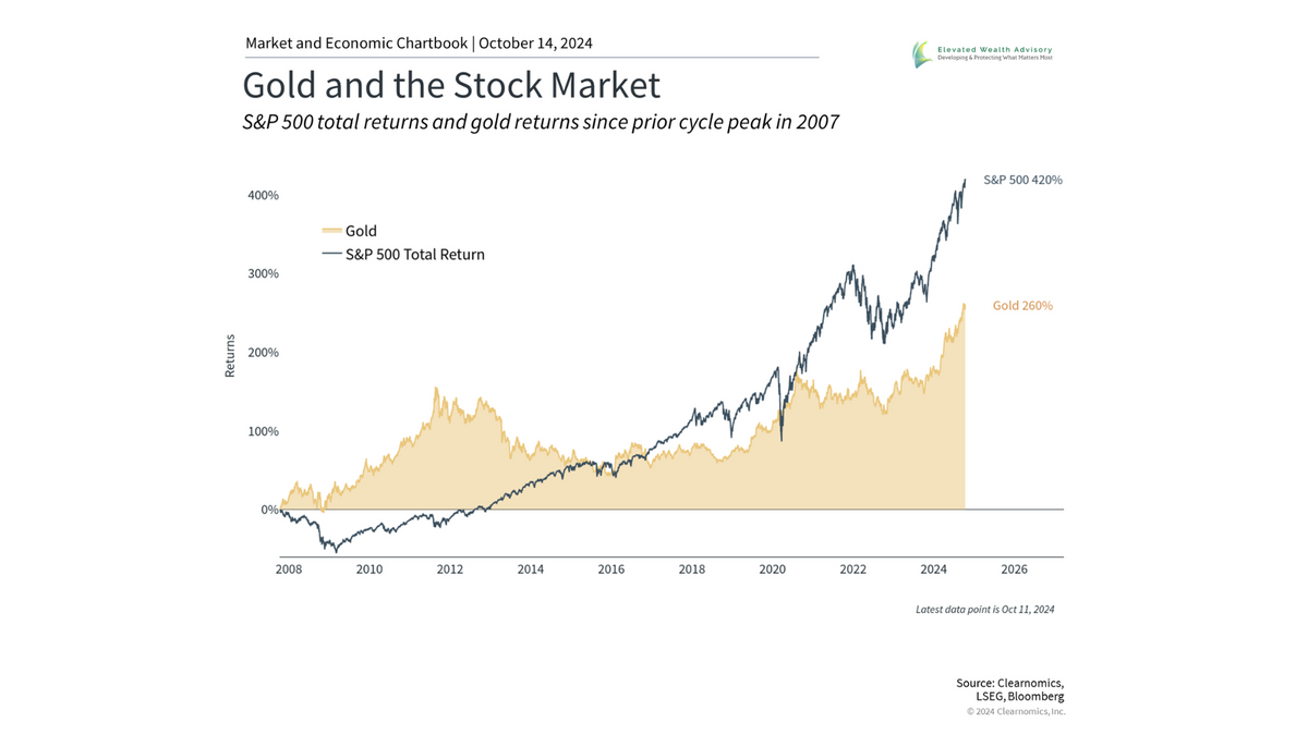 What the Gold Rally Means for Investors