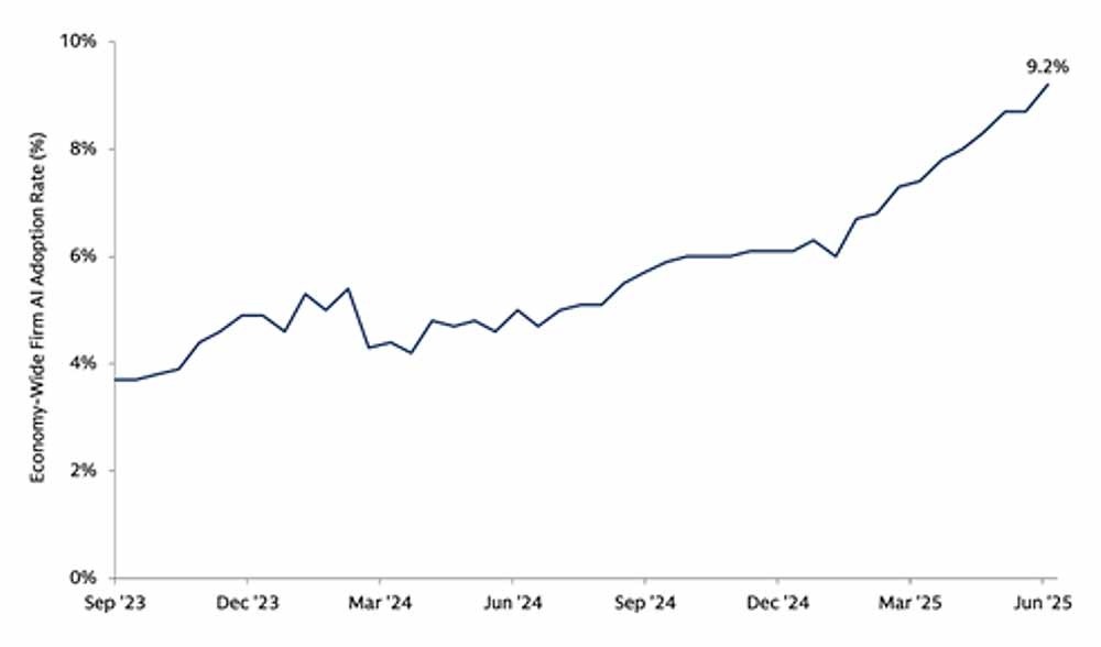 Chart of the Week: AI on the Rise