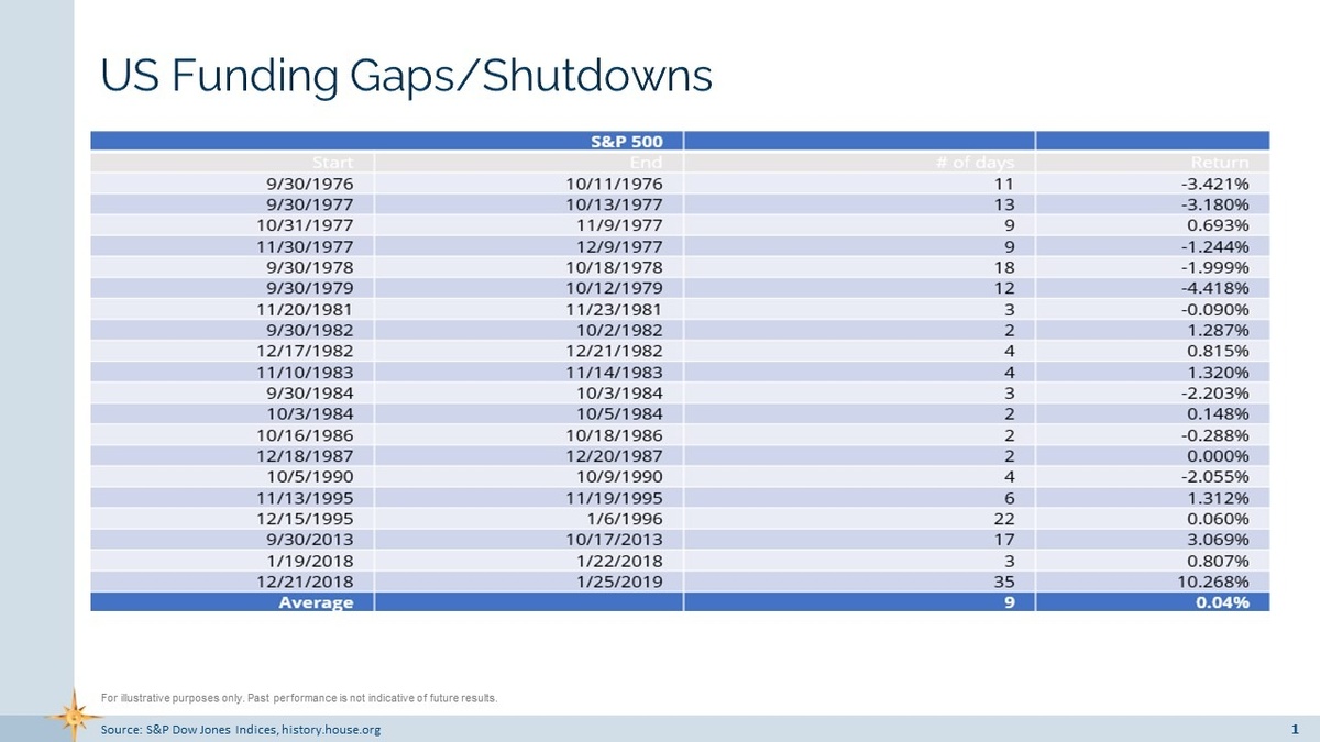 Data On Goverment Shutdowns