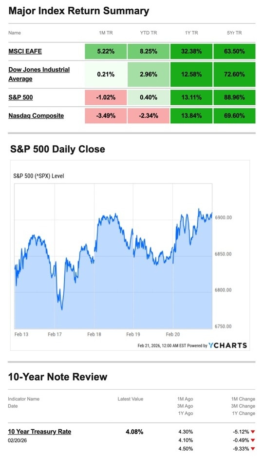What Happened Last Week | February 23, 2026