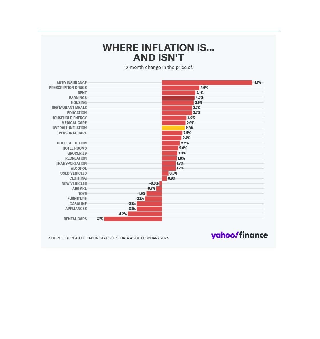 Where Inflation Is..and Isn't