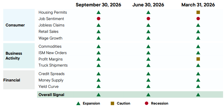 Anatomy Of A Recession: 4Q'26 Outlook