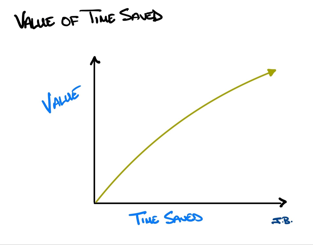 Value of Saving Time