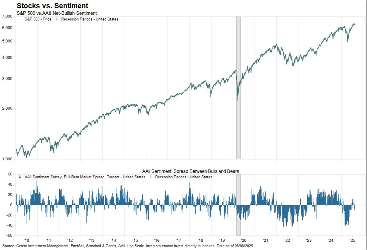 PFS Chart Chat 24: Investor Sentiment