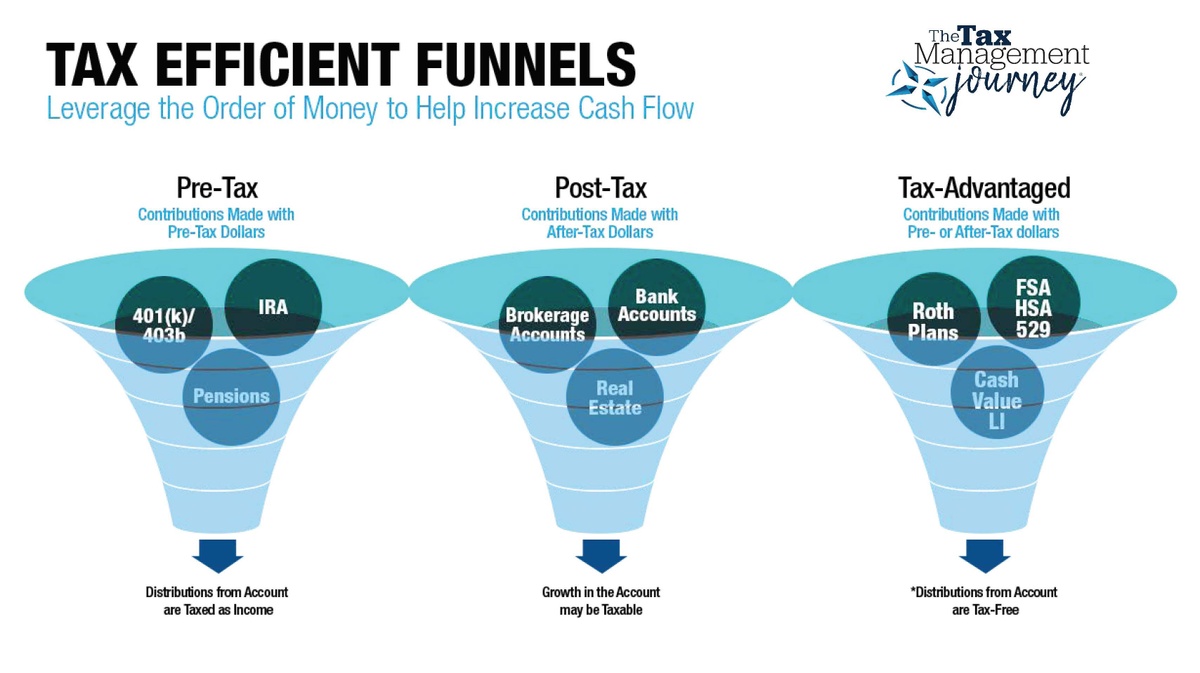 Managing Taxes - Understanding Capital Gains