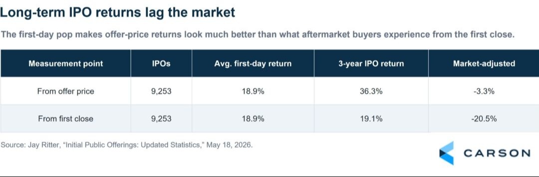 Long-Term IPO Returns Lag The Market