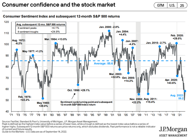 Bite Sized Insights - Consumer Confidence and Forward Returns