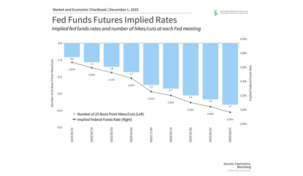 Monthly Market Update for November: Volatility Amid AI and Fed Uncertainty