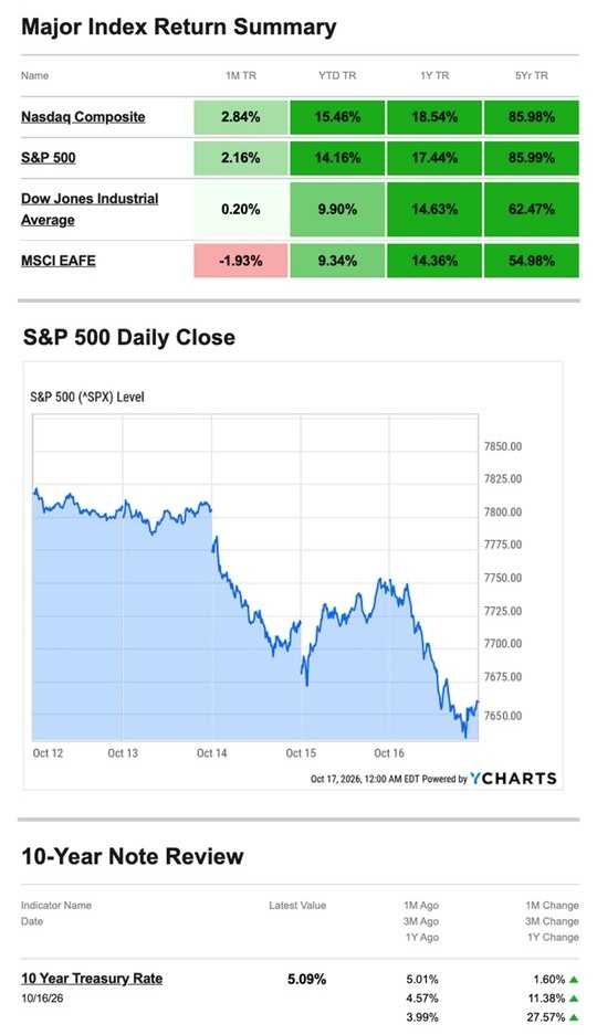 What Happened Last Week: Hot Inflation Hits Tech Stocks