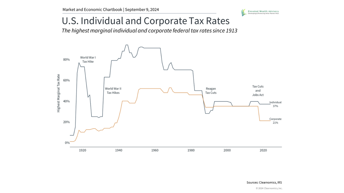 How Tax Proposals and the Election Impact Investors