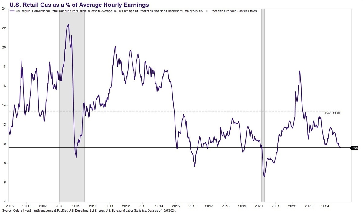 Gas Prices and Affordability: PFS Chart Chat #20