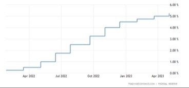 Financial Markets, Another Interest Rate Hike, and Your Accounts
