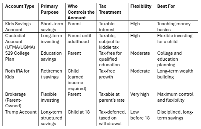 Best Accounts for Kids
