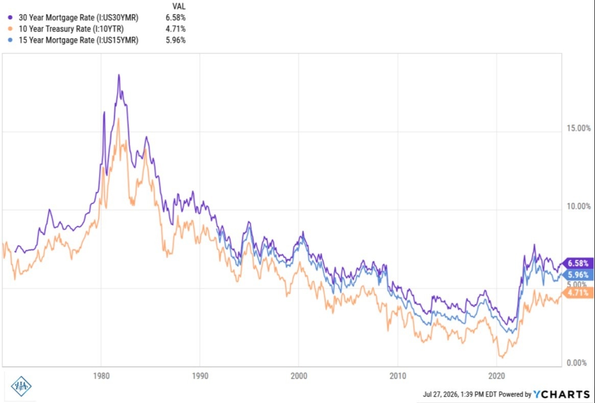 Mortgage Rates