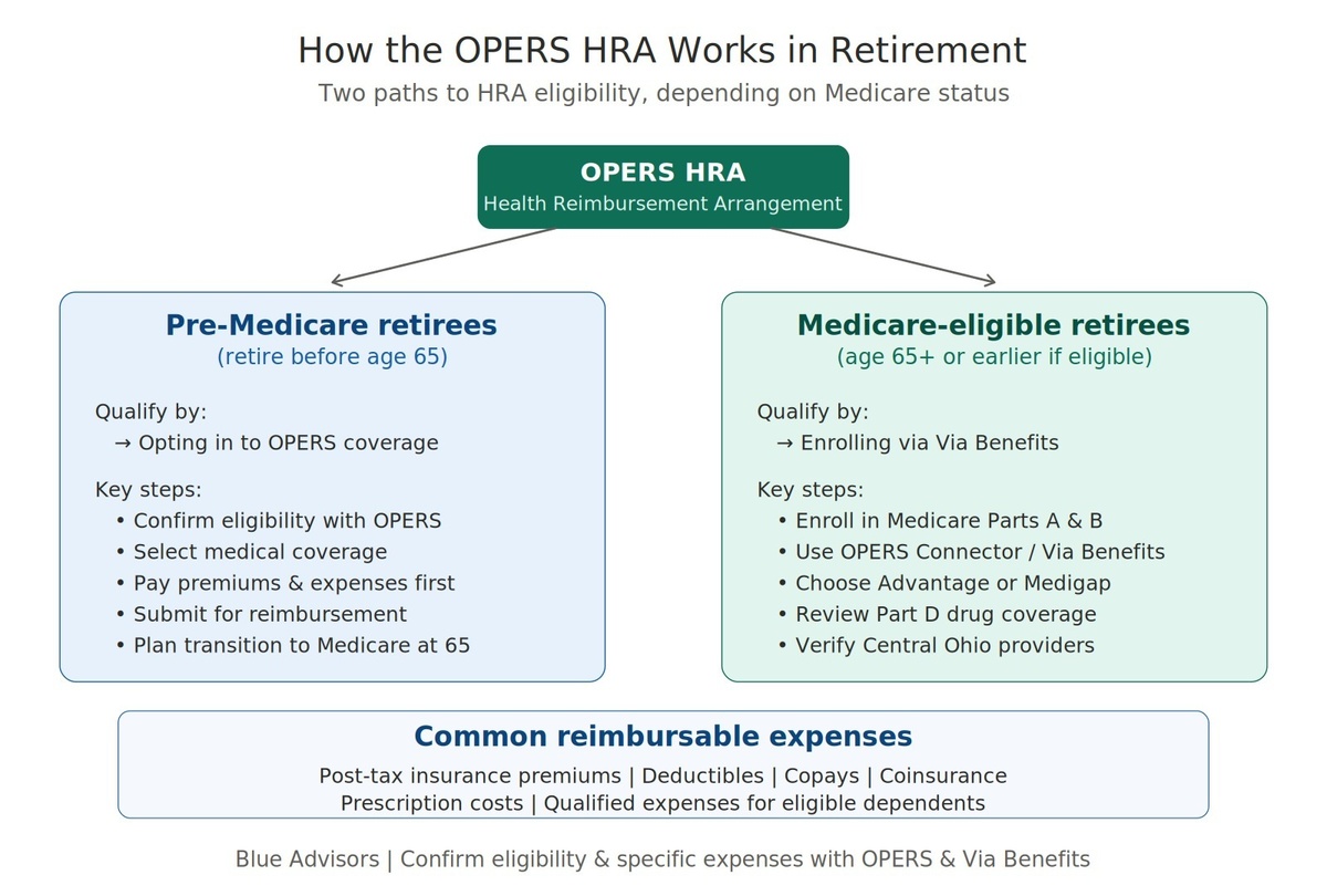 How Does the OPERS HRA Work in Retirement?