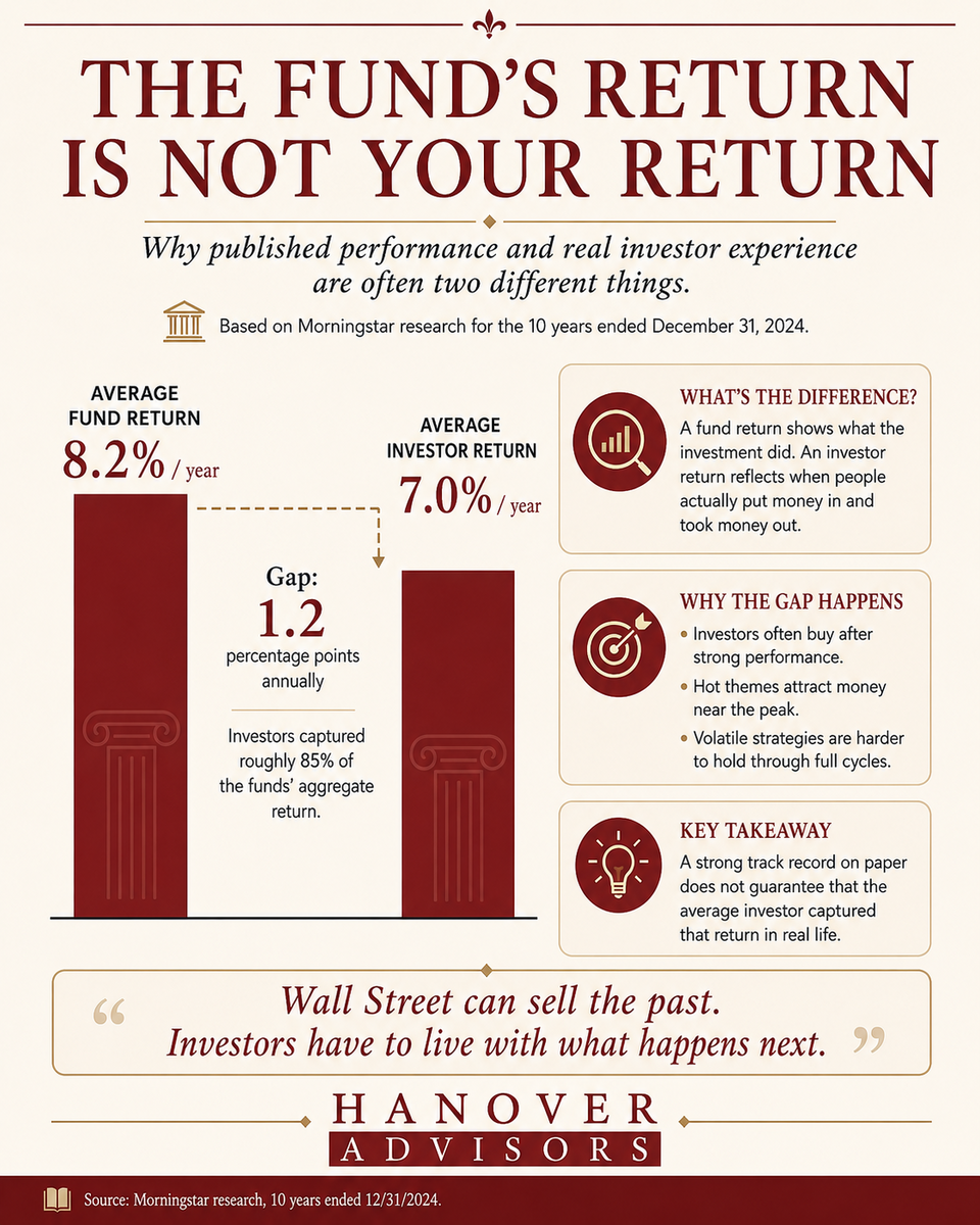 The Fund’s Return Is Not Your Return