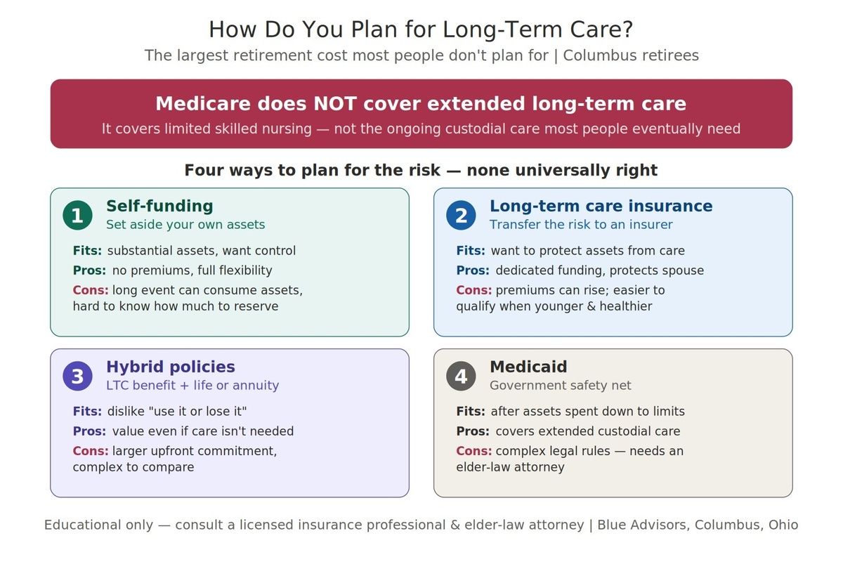 How Do You Plan for Long-Term Care? | Columbus, Ohio