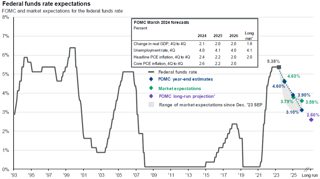 Monetary Policy Wild Card - Q1 2024 Market Commentary