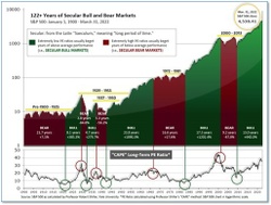 Monday Market Insights May 9th 2022