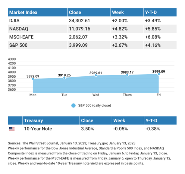WEEKLY MARKET UPDATE- January 17, 2023