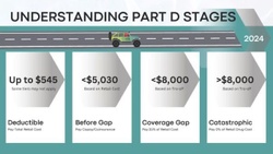 Understanding Medicare Part D Drug Stages: Navigating Your Prescription Coverage