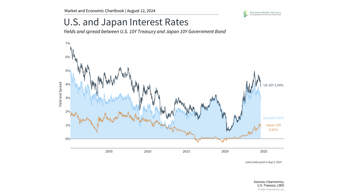 How Carry Trades and Market Fragility Impact Investors
