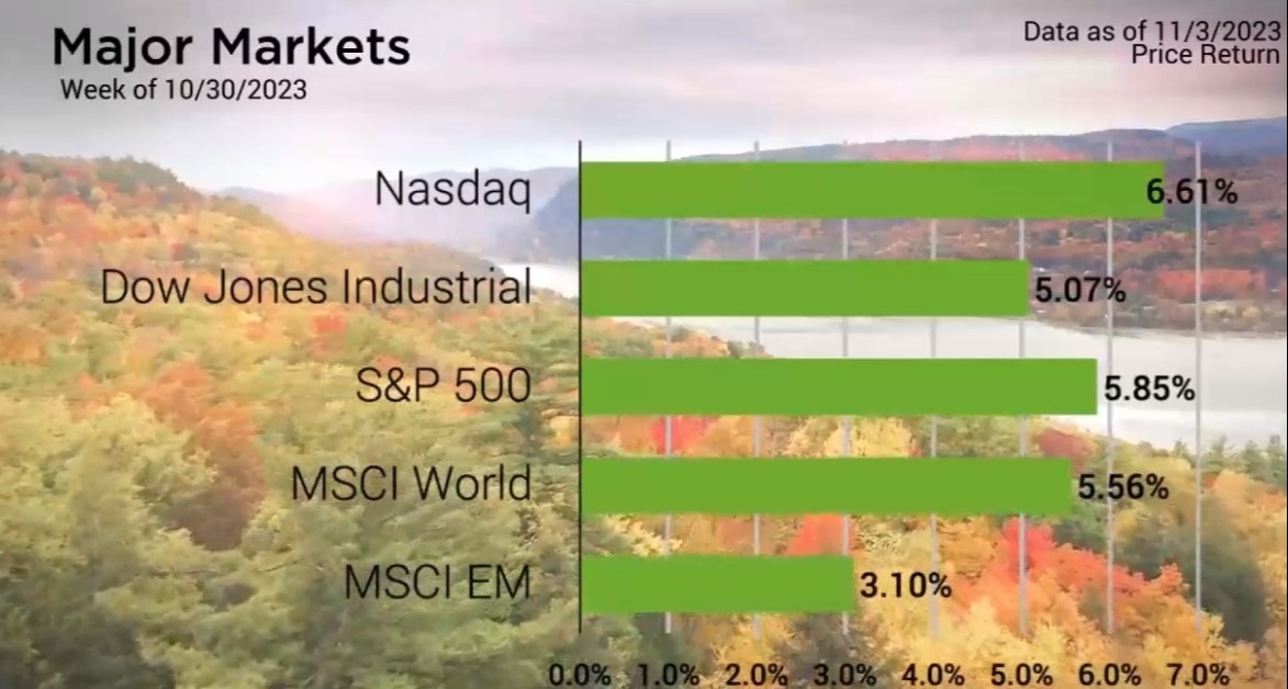 The Nasdaq surged by 6.5%