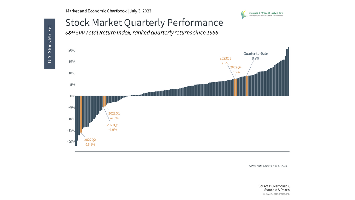 7 Market and Economic Insights for the Second Half of 2023