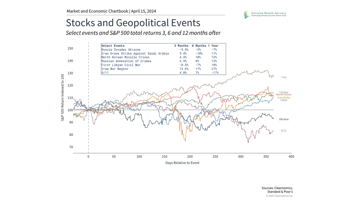 How Investors Can Navigate Market Pullbacks, Geopolitical Risk, and More