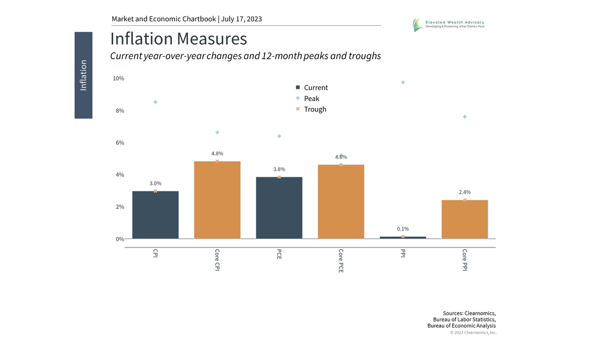 What the Hope of a Soft Landing Means for the Fed and Investors