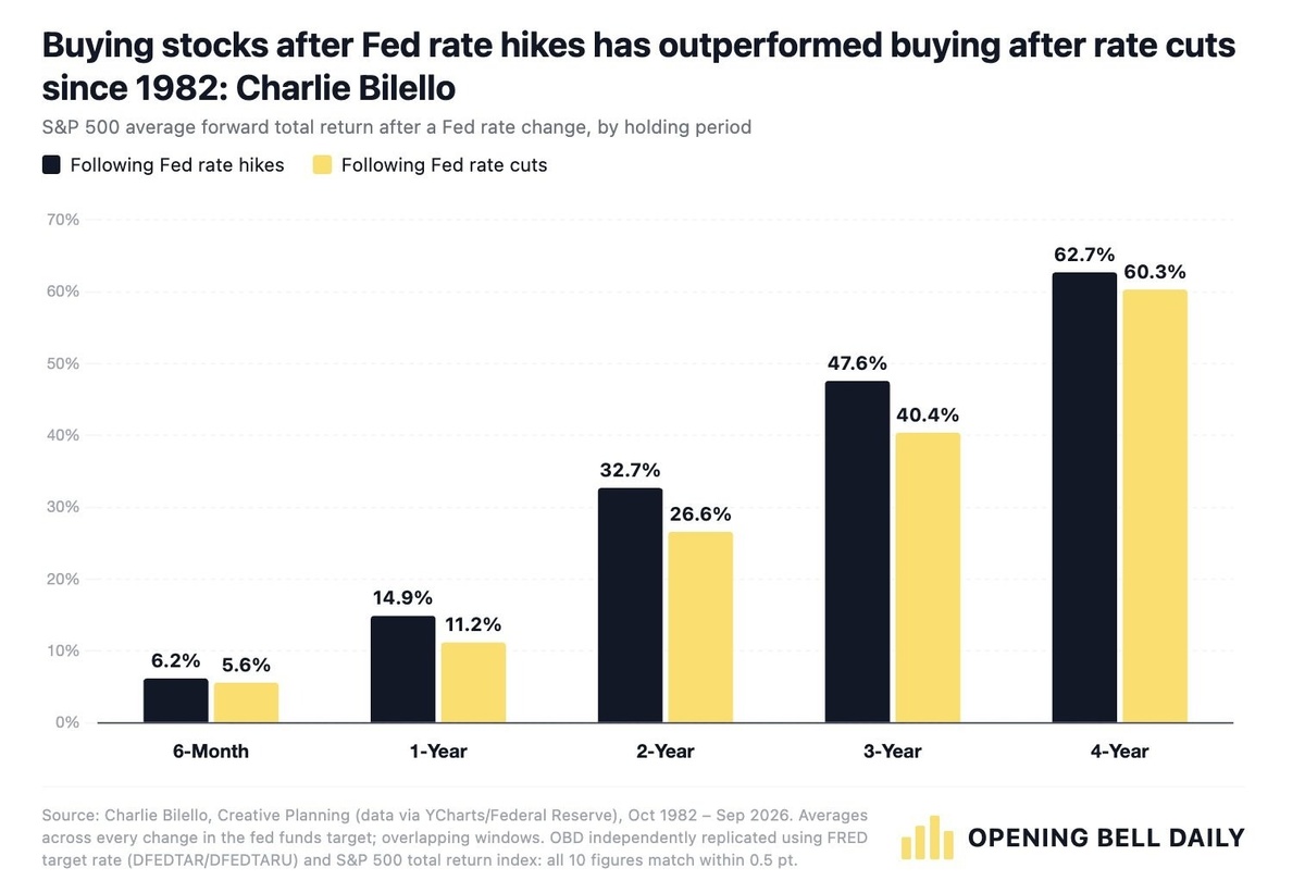 Buying Stocks After Fed Rate Hikes