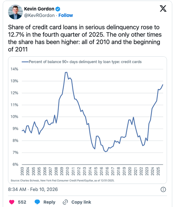Americans Carry Record $1.28 Trillion in Credit Card Debt