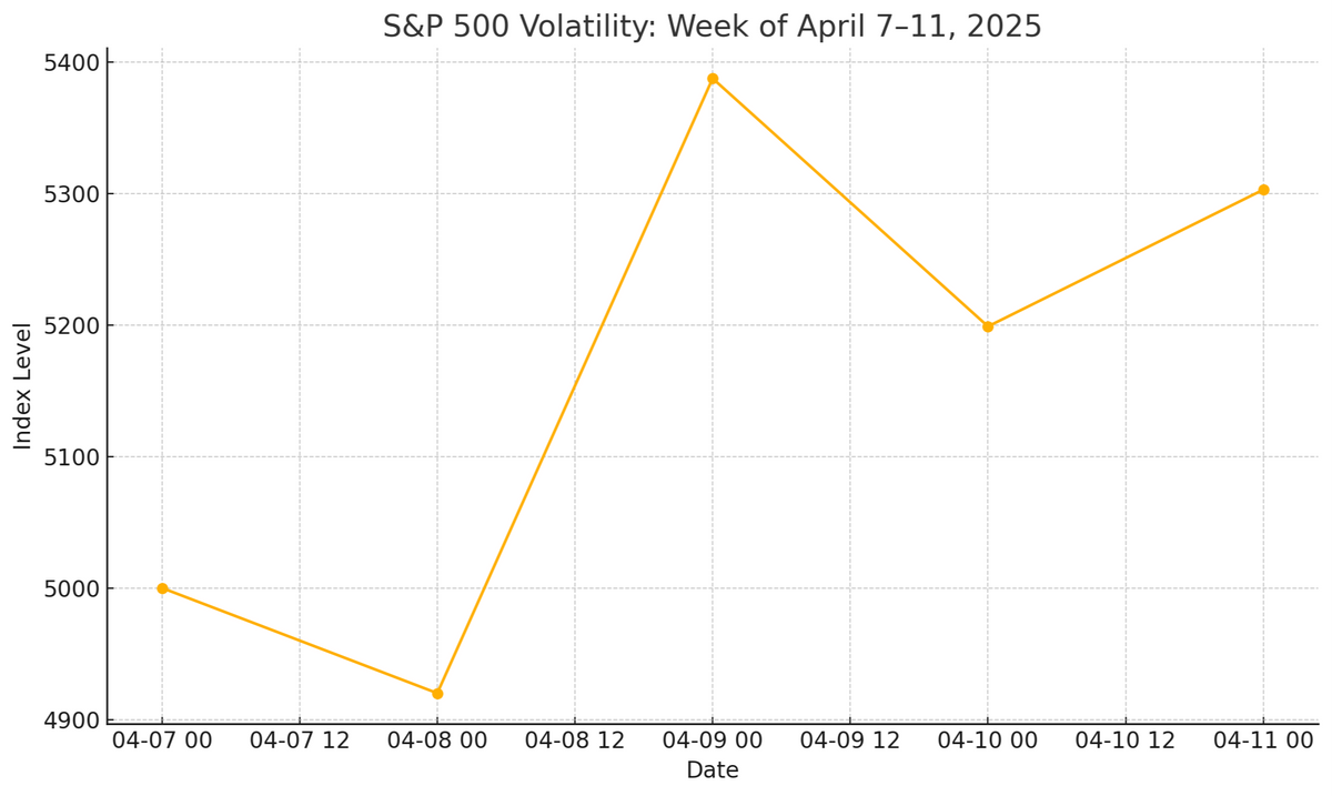 April Market Whiplash: What Happened, and What It Means for Investors