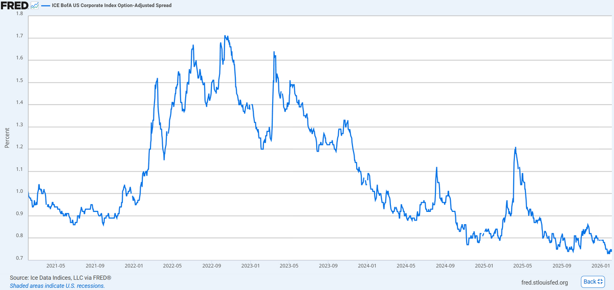 Credit Spreads Near Historical Lows Despite Supply Surge