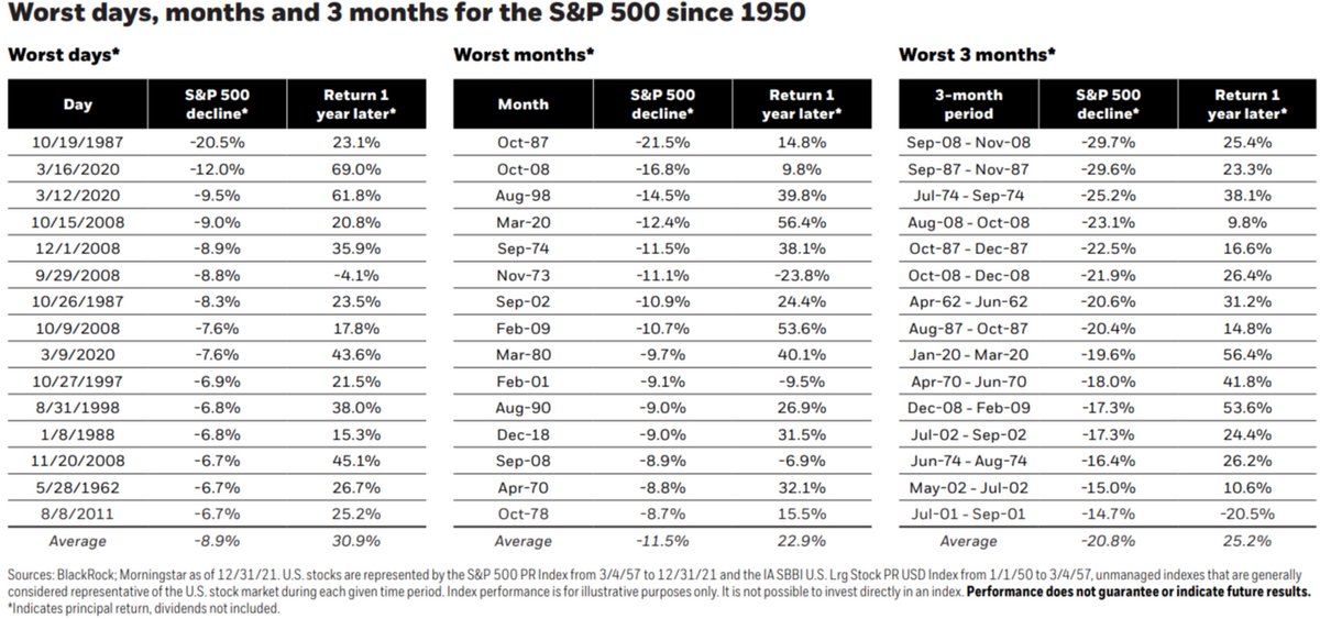 S&P 500 Rebound History