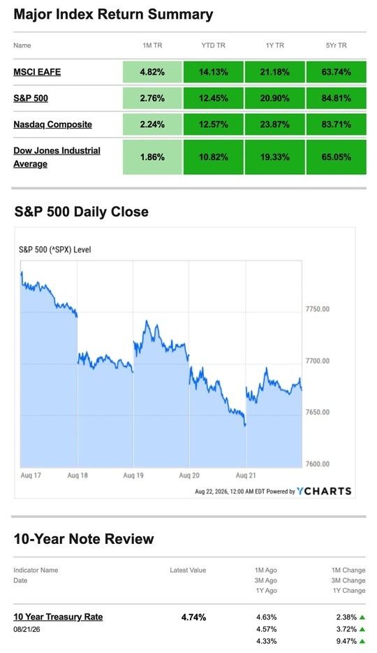 Bond Yields Rise as Stocks Come Under Pressure | What Happened Last Week