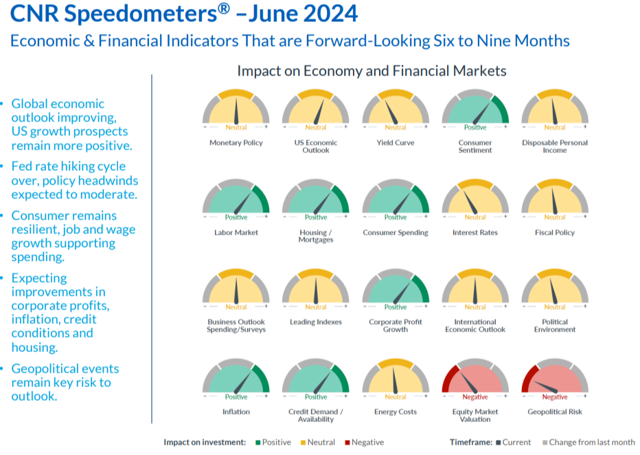 Global Economic & Market Summary Indicators June 2024