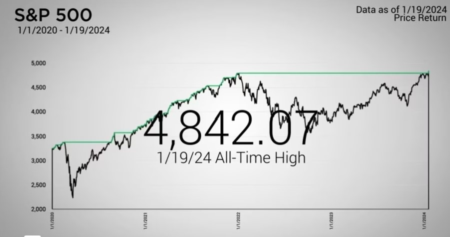 S&P 500 Hits All-Time Highs