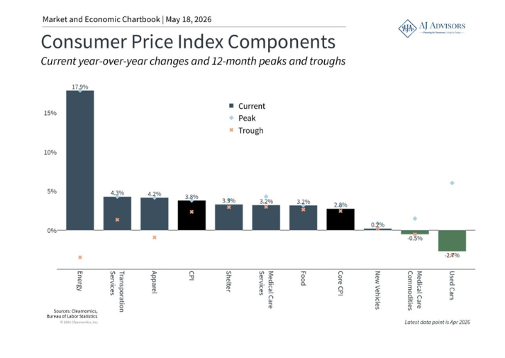 Recent CPI Breakdown