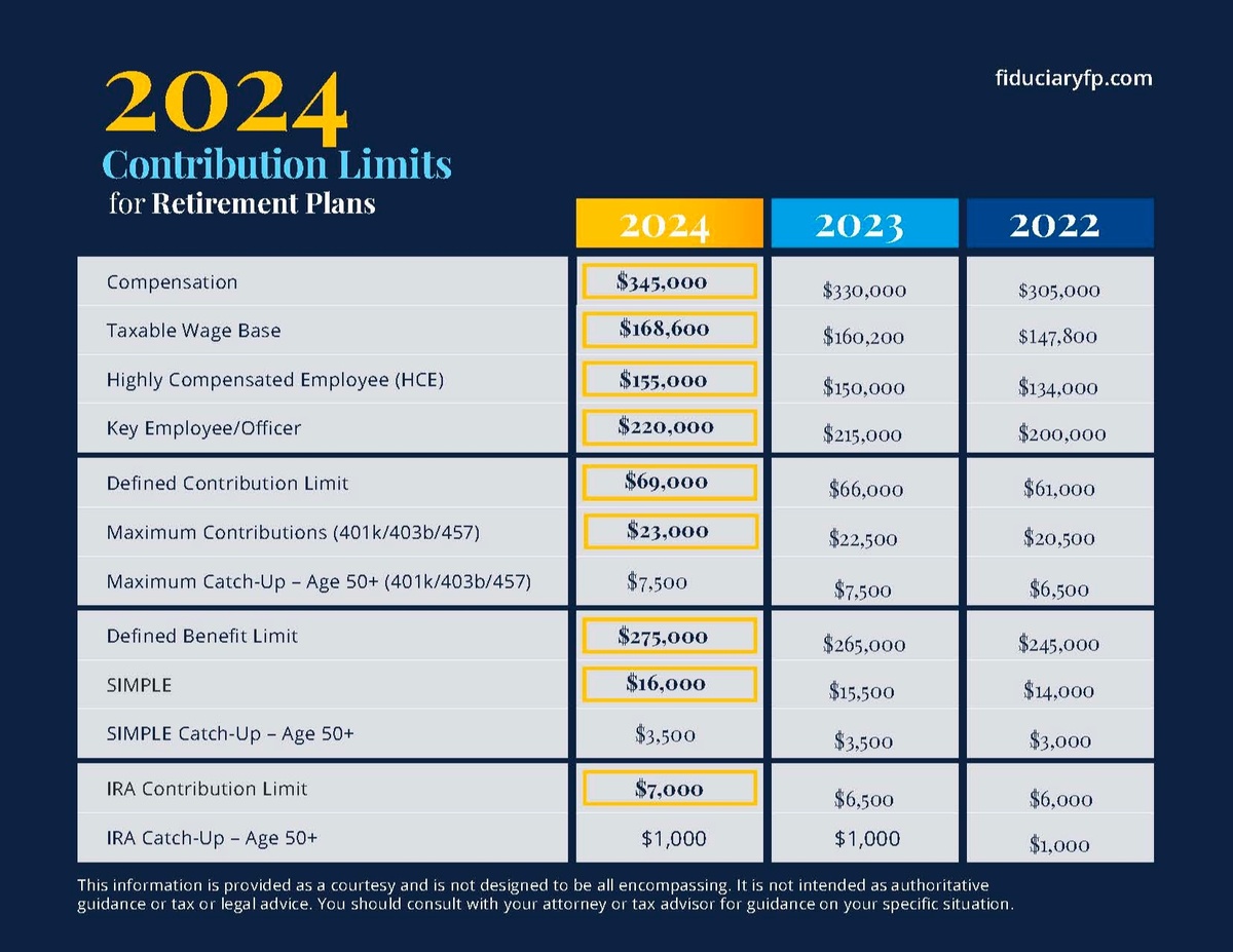 2024 Contribution Limits for Retirement Plans