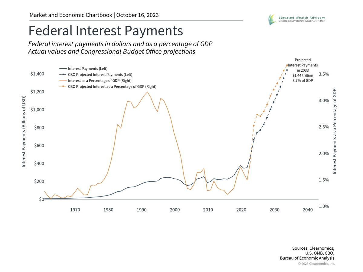 What Washington Politics and the National Debt Mean for Long-Term Investors